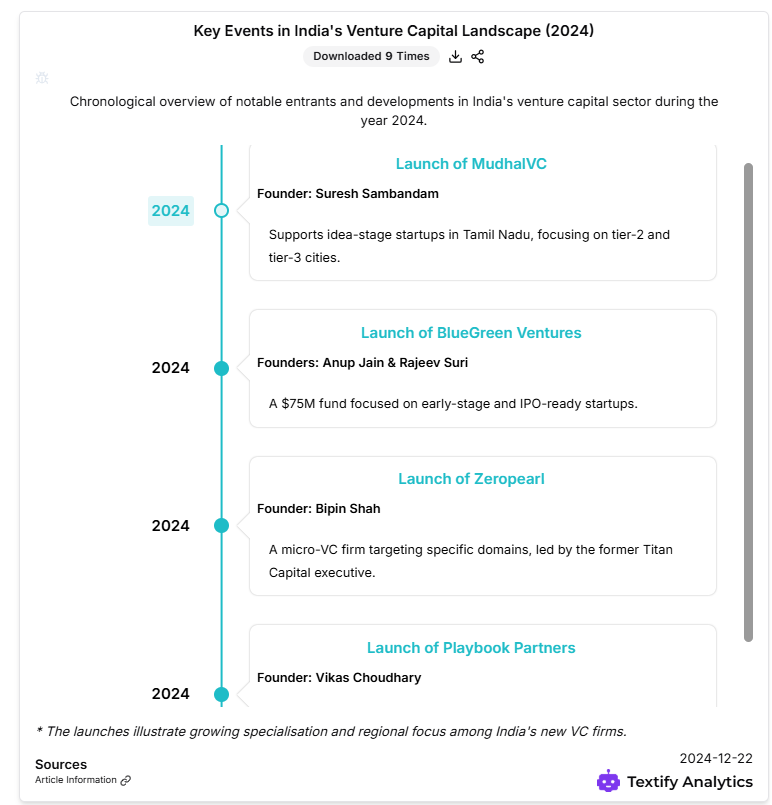 Key Events in India's Venture Capital Landscape