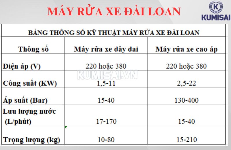 Bảng thông số kỹ thuật máy rửa xe Đài Loan