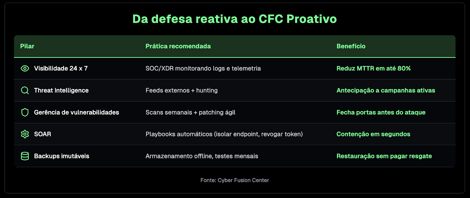 Tabela que mostra a transição da defesa reativa a defesa proativa no Cyber Fusion Center da Asper.