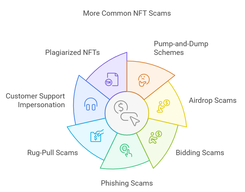 Diagram illustrating the most common types of NFT scams