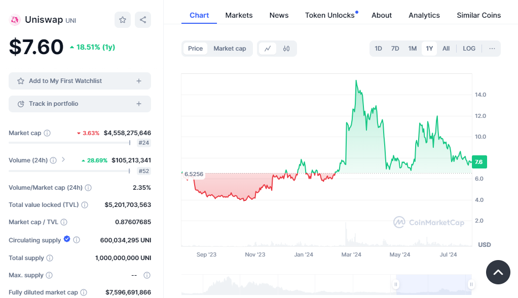 Uniswap (UNI) is included in the top cryptocurrencies to invest in