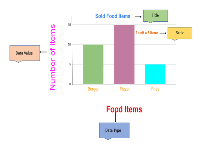 bar graph of the number of food items sold