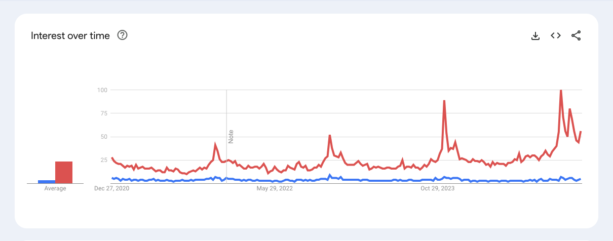 google trends of each cookware