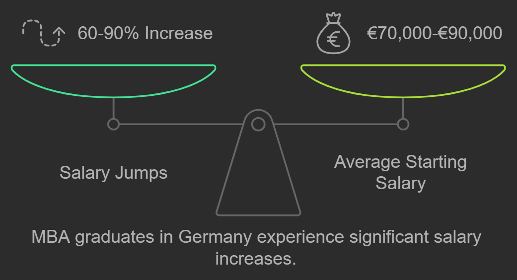 MBA graduates in Germany experience significant salary increases