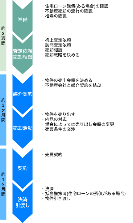 不動産売却の流れ