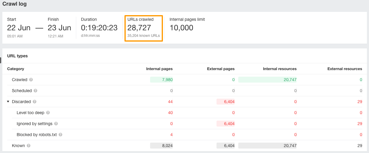 Resolving crawl errors.