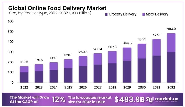 Global Online Food Delivery Market Statistics