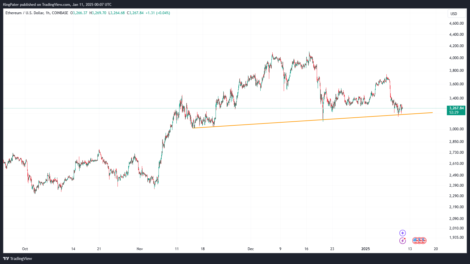 Ethereum Hourly Chart 