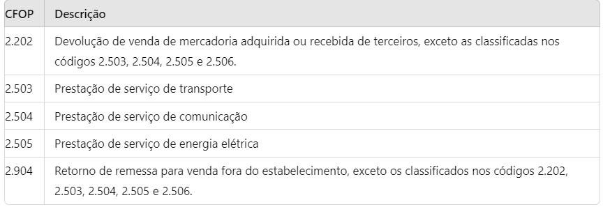 Tabela fornecendo descrições dos cfops 2.202, 2.503, 2.504, 2.505 e 2.904