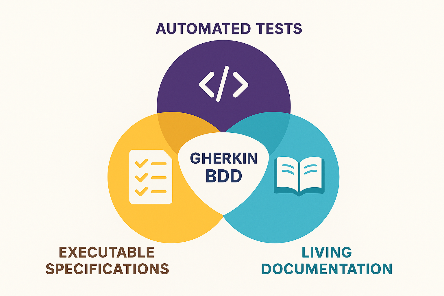 Venn diagram showing how Gherkin BDD tools unite automated testing, specifications, and documentation