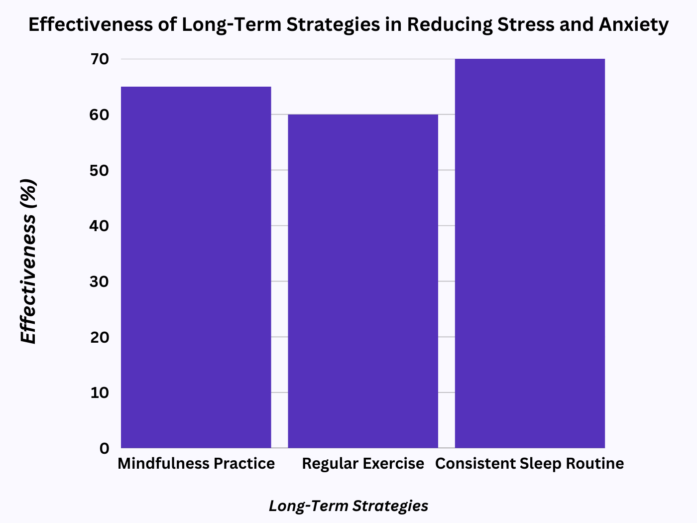 Bar graph showing effectiveness of mindfulness, exercise, and sleep in reducing stress and anxiety.