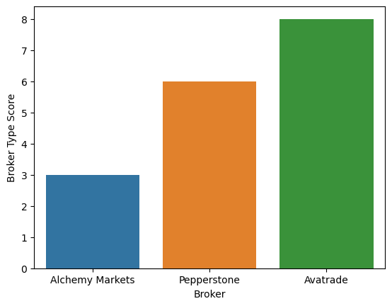 Alchemy Markets’s Broker Type Score 