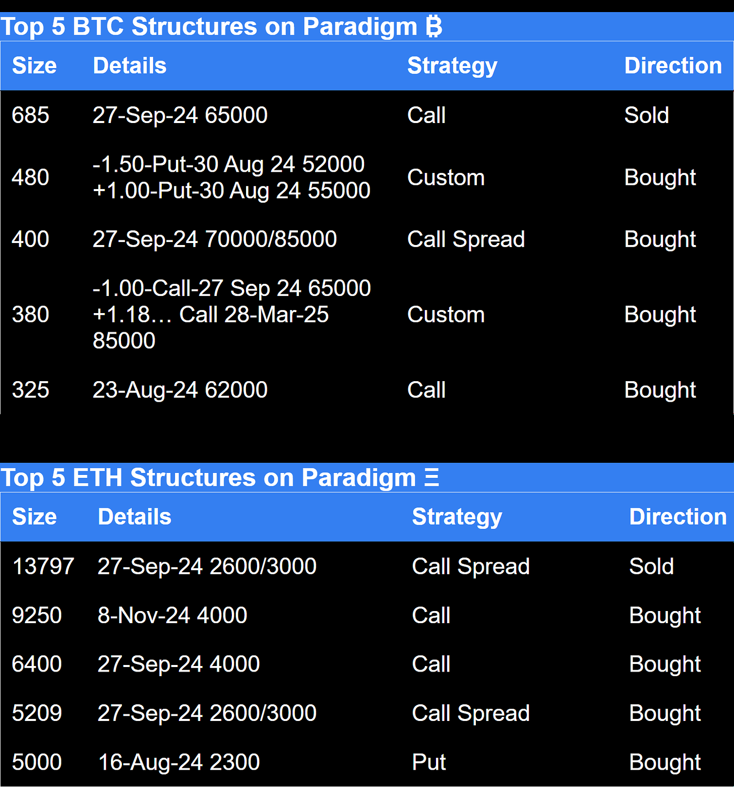 Paradigm top 5 BTC structures and ETH structures