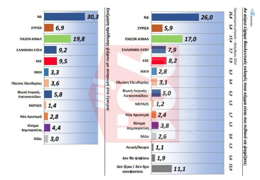 Δημοσκόπηση GPO: Διαφορά άνω των 10 μονάδων ΝΔ (30,3%) - ΠΑΣΟΚ (19,8%), πέμπτος ο ΣΥΡΙΖΑ, εντός Βουλής ο Κασσελάκης