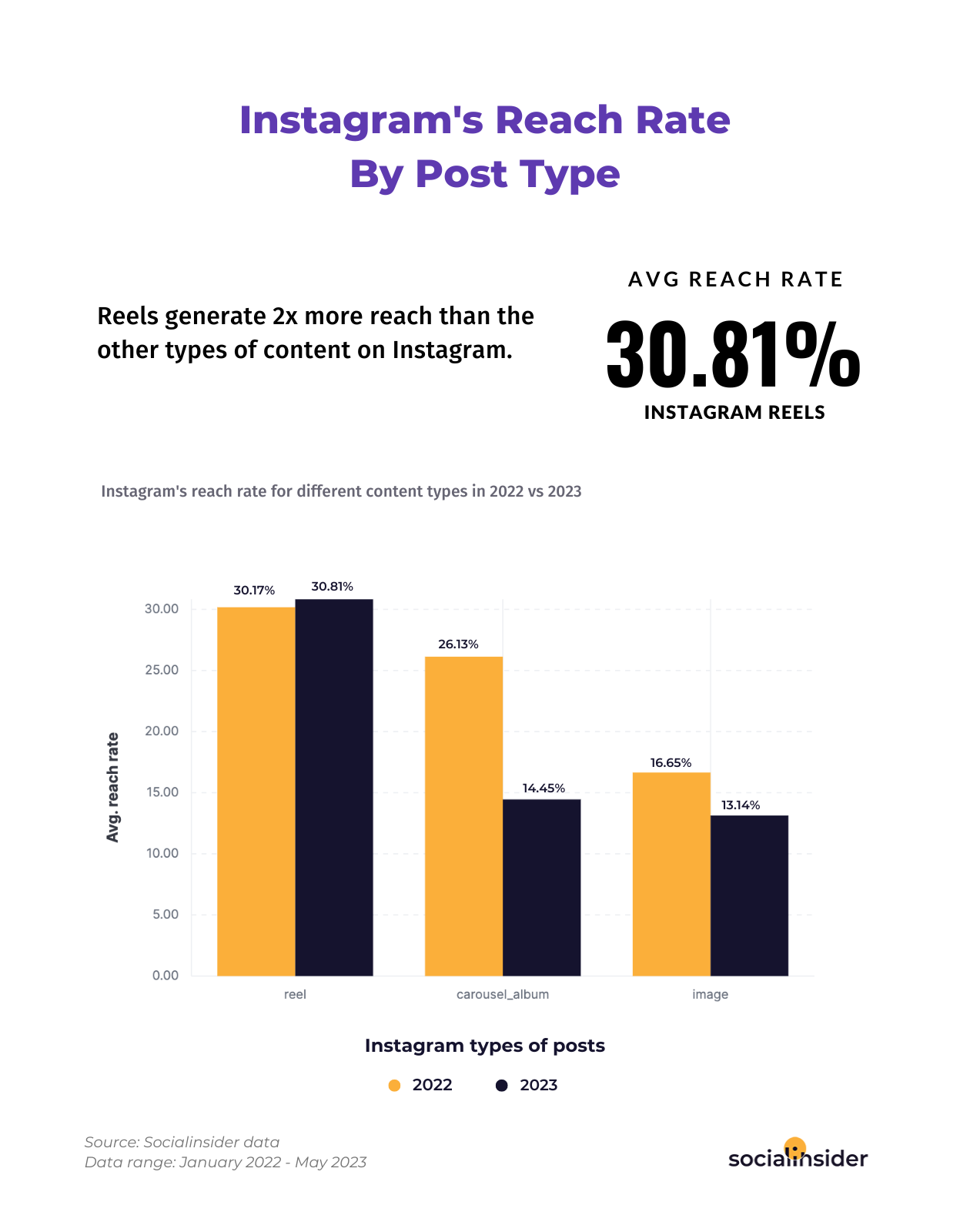 instagram social media video statistics