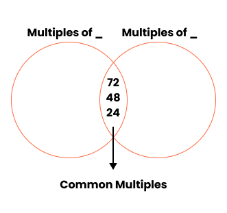 common multiples