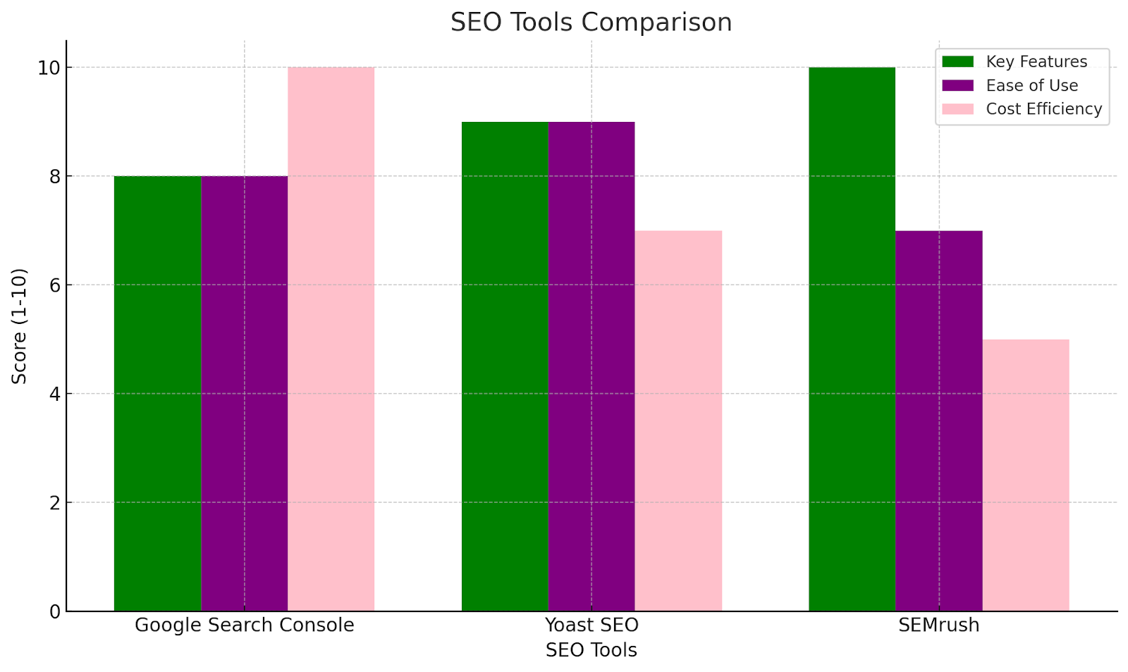 Graph comparing SEO tools