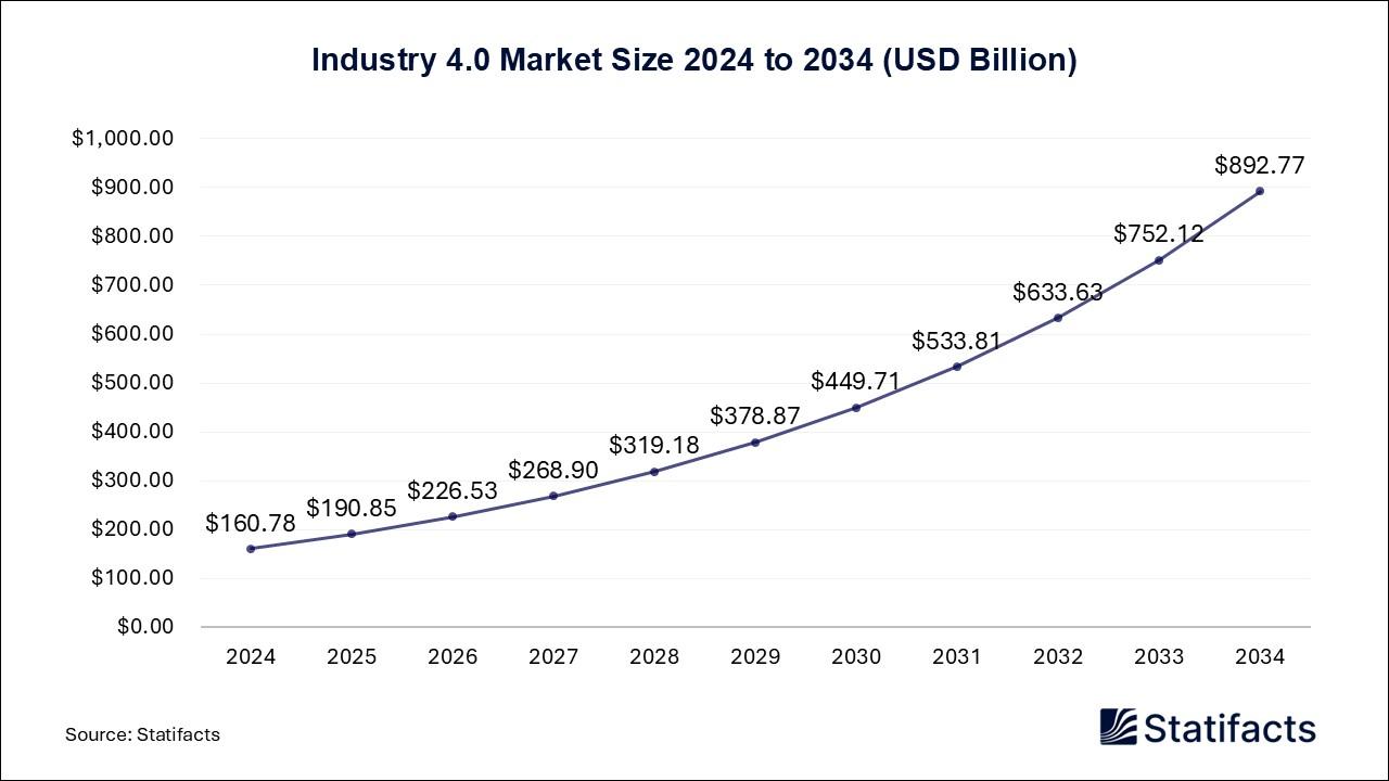 A graph showing the growth of the market

Description automatically generated