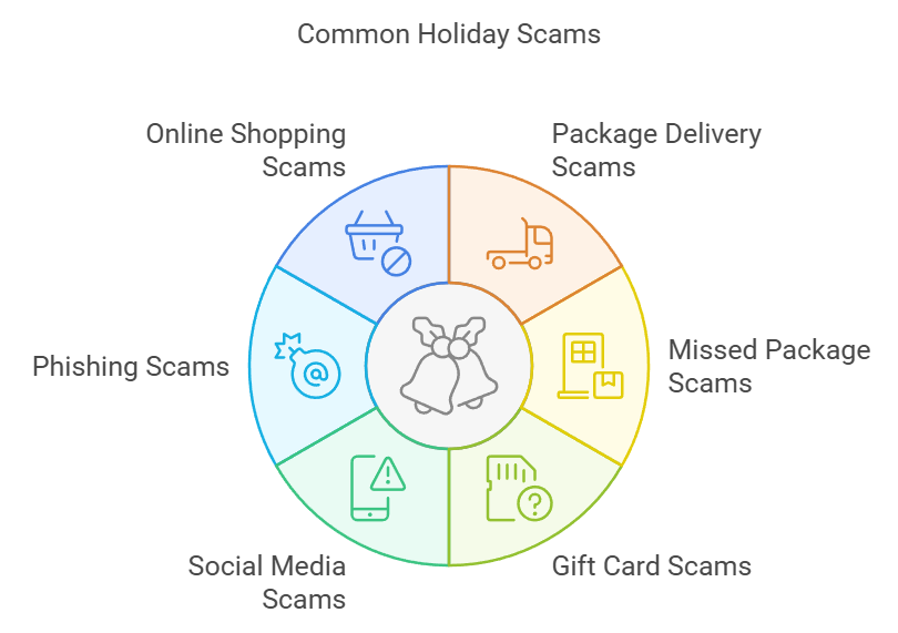 Diagram of common holiday scams: online shopping, package delivery, missed packages, gift card, social media, and phishing scams