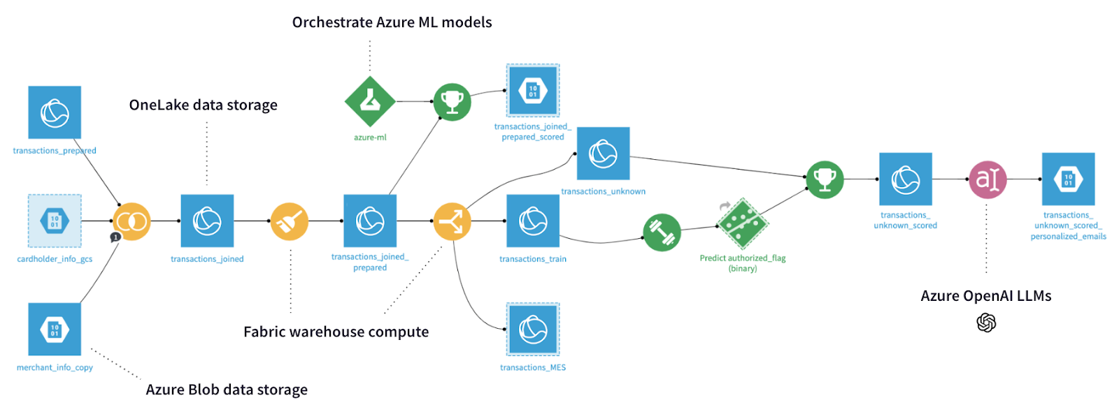 azure ML models in Dataiku