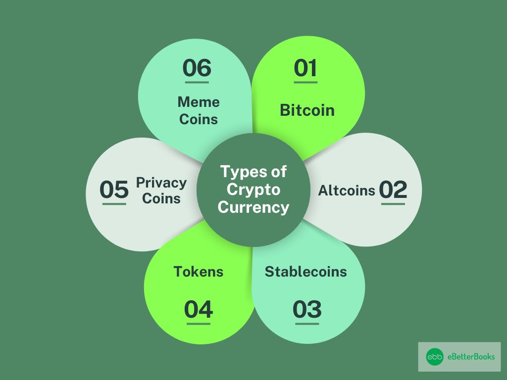 Types of Cryptocurrency