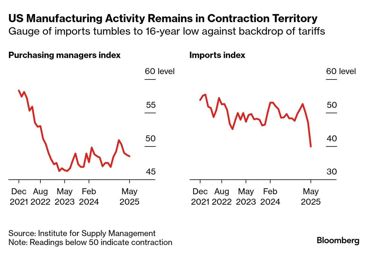 US manufacturing activity (Source: ISM)