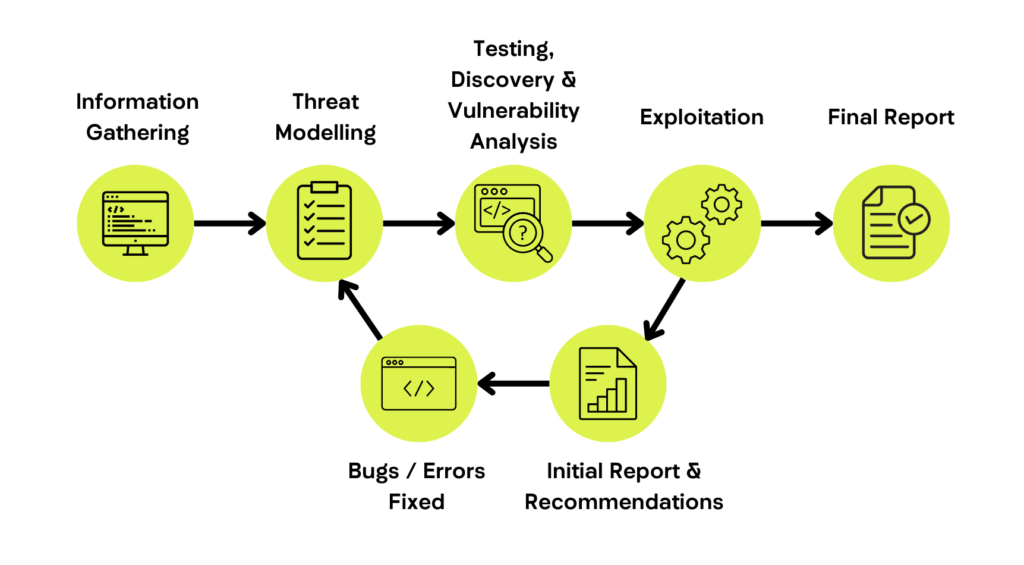 Perform Penetration Testing