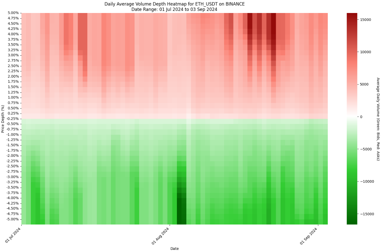 amberdata API daily average volume depth heatmap ETH USDT on Binance july 1, 2024 - sept 3, 2024 