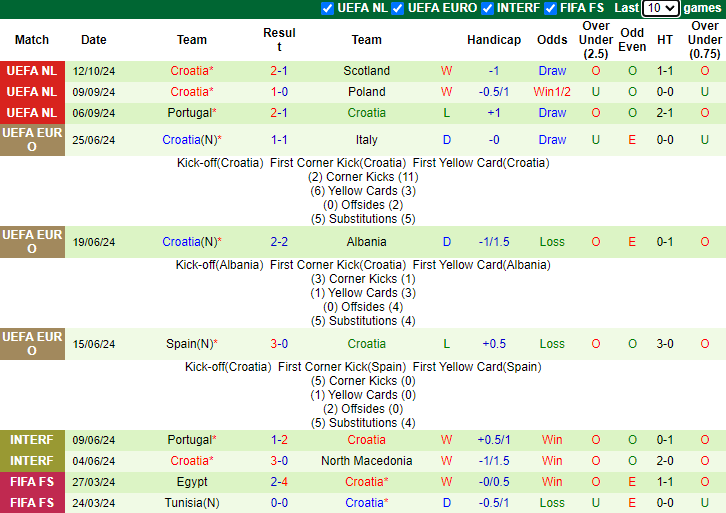 Thống kê phong độ 10 trận đấu gần nhất của Croatia