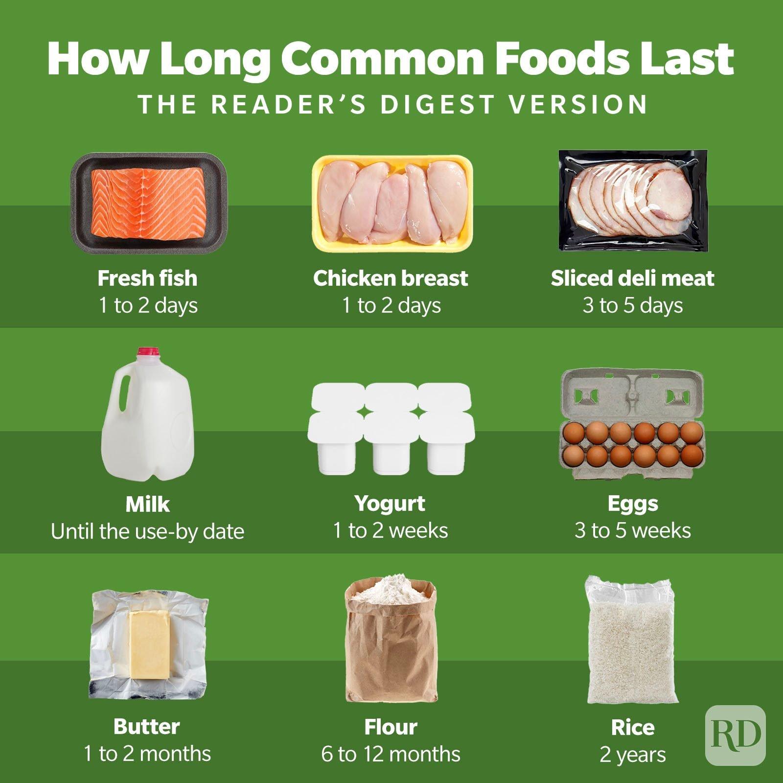 How Long Common Foods Last Infographic Gettyimages9 The Reader's Digest Version. image of raw salmon, fresh fish 1 to 2 days, image of raw chicken breasts, Chicken breast 1 to 2 days, image of packaged deli meat, sliced deli meat 3 to 5 days, image of a plastic gallon jug of milk, milk until the use-by date, image of a 6-pack of yogurt cups, yogurt 1 to 2 weeks, image of a carton of eggs ,Eggs 3 to 5 weeks, image of a stick of butter, butter 1 to 2 months, image of a sack of white flour,flour 6 to 12 months, image of a bag of rice, rice 2 years. RD logo.