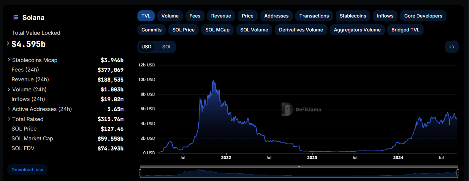 Solana TVL chart