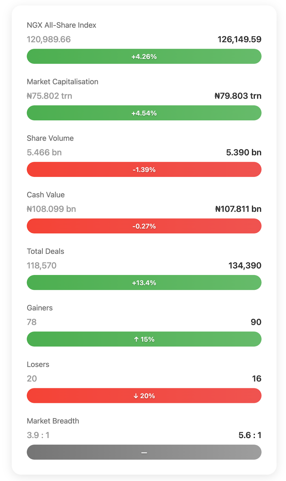 Key market metrics from last week