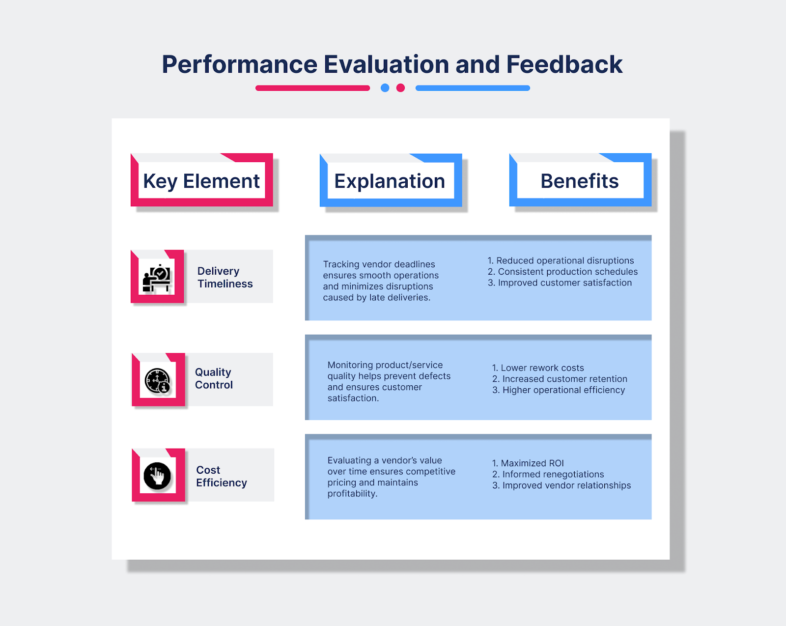 Performance Evaluation and Feedback
