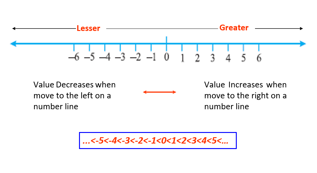 an image depicting the ordering of Integers on a number line