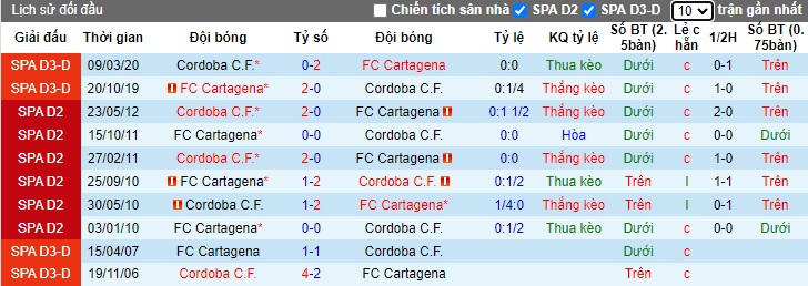 Lịch sử đối đầu Cordoba vs Cartagena