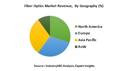 Fiber Optics Market