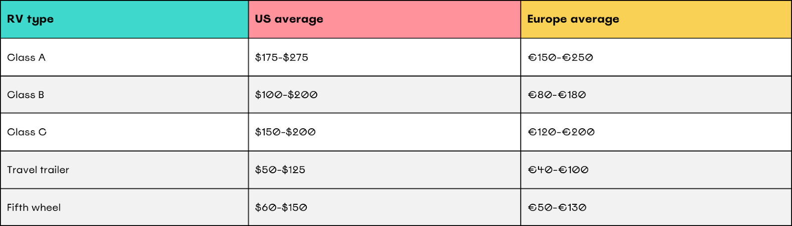 RV rental pricing table