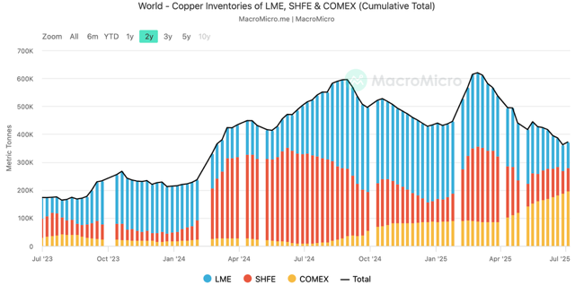 copper inventories
