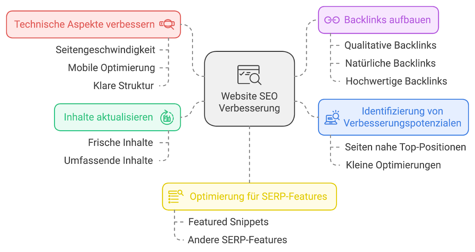 Scheme der technischen Aspekte, Backlinks, frische Inhalte, Verbesserungspotentialen und SERP Optimierung