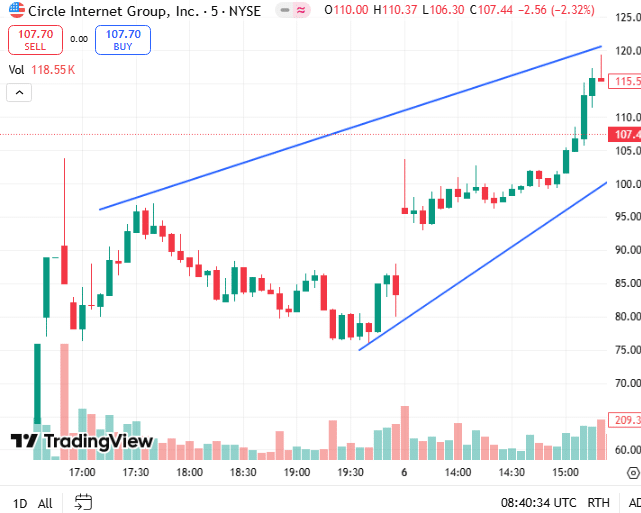 Circle stock trading chart