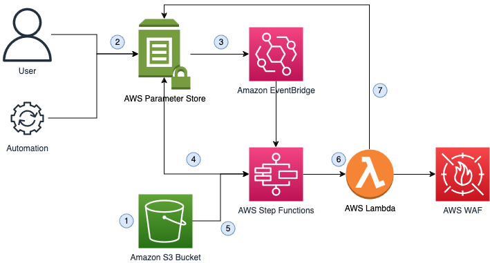 AWS WAF 進階部署