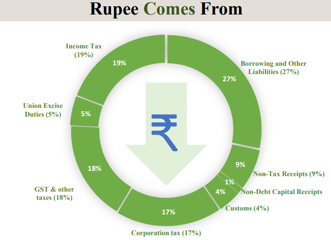 Union Budget