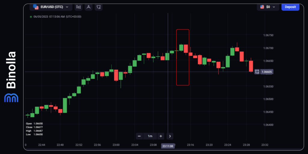 Example of the bearish Engulfing