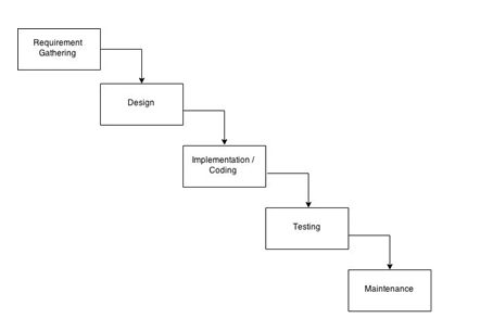 Stages of Waterfall Model