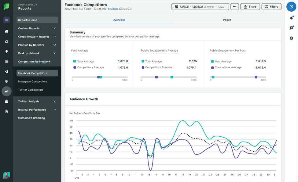 Sprout social offers detailed competitor reports.