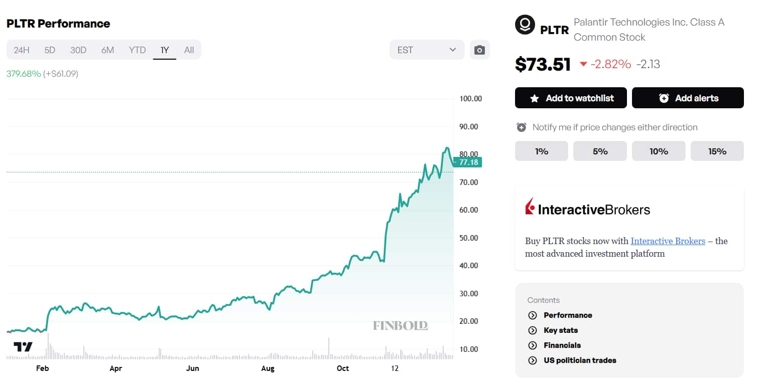 Palantir stock performance in 2024