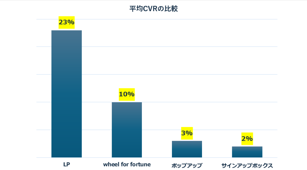 平均のCVRの比較