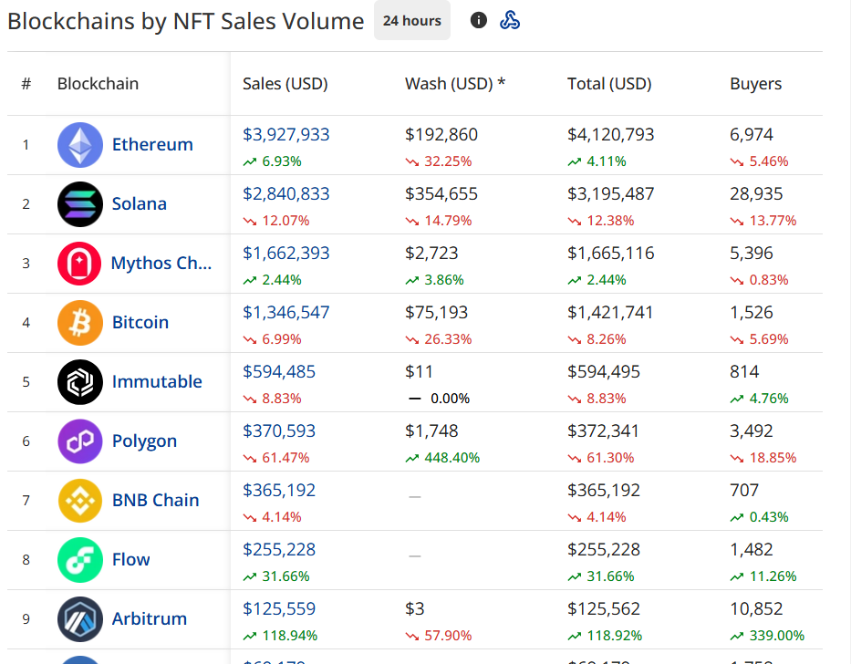 Solana ranked second in regard to NFT volume of trading this week.