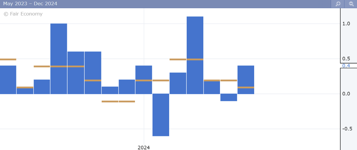 Chỉ số Core Retail Sales