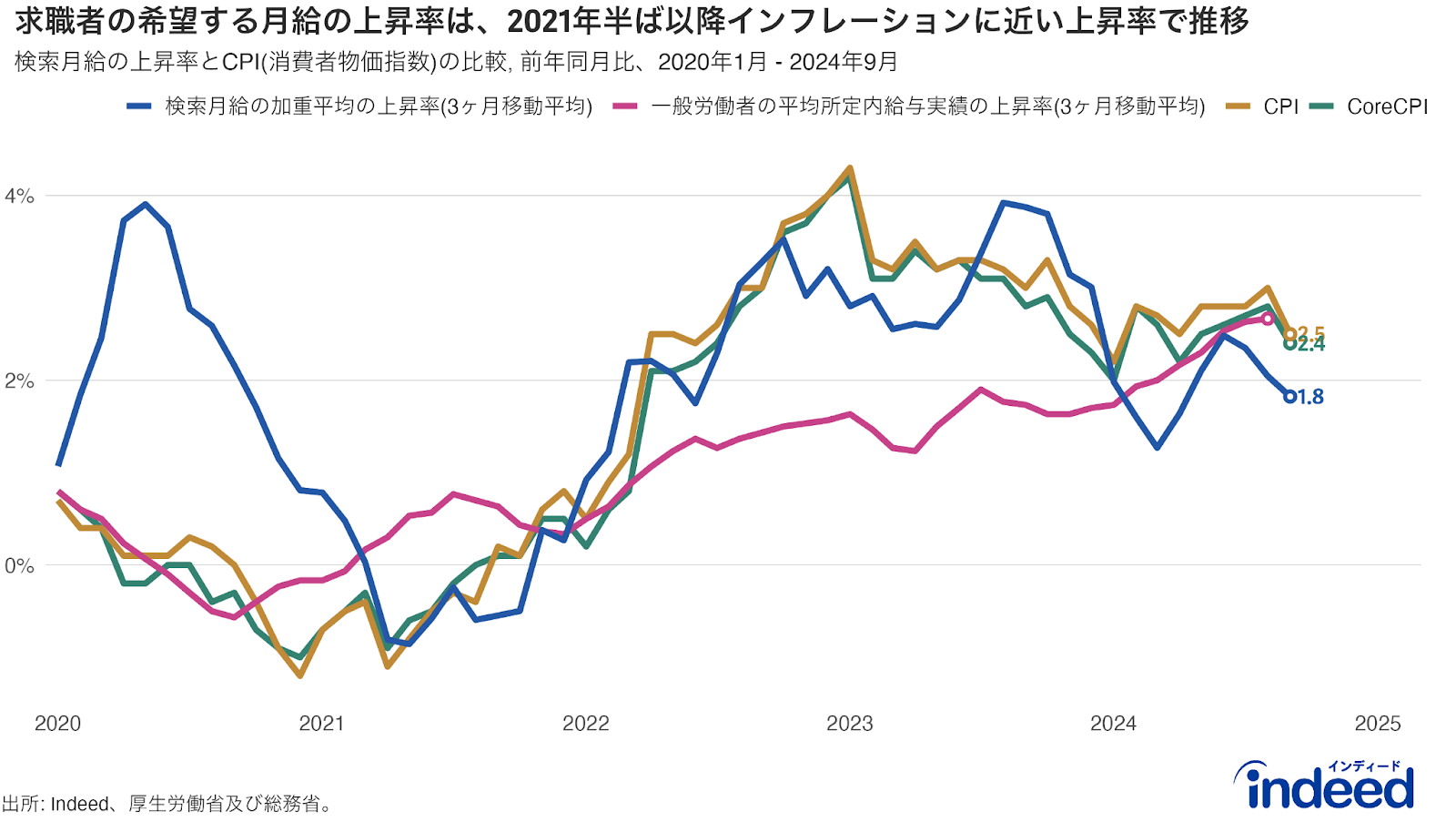 Indeedにおける検索月給(加重平均値)の上昇率 (前年同月比：3ヶ月移動平均)、一般労働者の所定内給与の名目賃金上昇率（前年同月比：3ヶ月移動平均、厚生労働省「毎月勤労統計調査」）、CPI (消費者物価指数：総合)、CoreCPI (消費者物価指数：生鮮食品を除く総合)の推移。期間は2020年1月から2024年9月まで。ただし一般労働者の所定内給与の名目賃金上昇率については、最新月となる2024年8月までであることに留意。